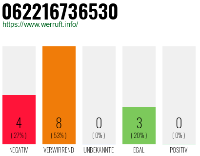 Rufnummer 062216736530 Telefonnummer 062216736530