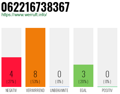Rufnummer 062216738367 Telefonnummer 062216738367