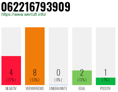 Rufnummer 062216793909 Telefonnummer 062216793909