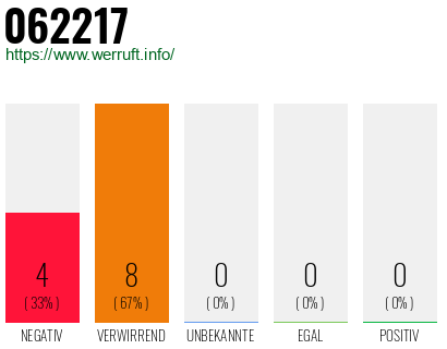 Rufnummer 062217 Telefonnummer 062217