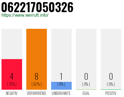 Rufnummer 062217050326 Telefonnummer 062217050326