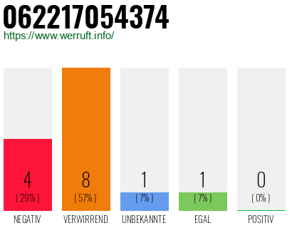 Rufnummer 062217054374 Telefonnummer 062217054374