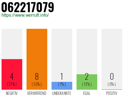Rufnummer 062217079 Telefonnummer 062217079