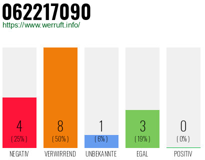 Rufnummer 062217090 Telefonnummer 062217090