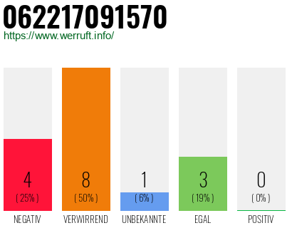 Rufnummer 062217091570 Telefonnummer 062217091570