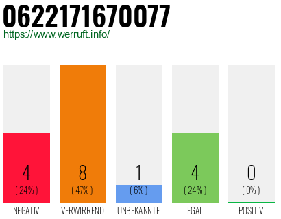 Rufnummer 0622171670077 Telefonnummer 0622171670077