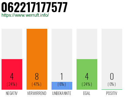 Rufnummer 062217177577 Telefonnummer 062217177577