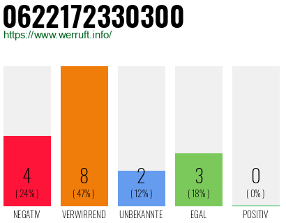 Telefonnummer 0622172330300