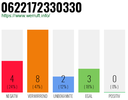 Telefonnummer 0622172330330