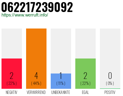 Telefonnummer 062217239092