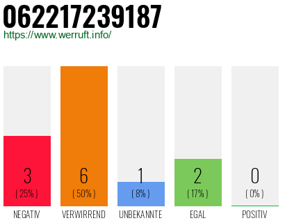 Telefonnummer 062217239187