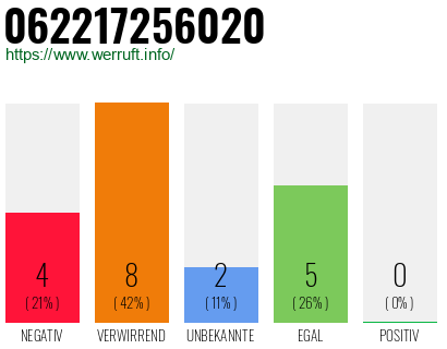 Rufnummer 062217256020 Telefonnummer 062217256020