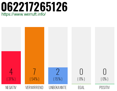 Telefonnummer 062217265126