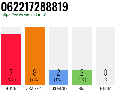 Rufnummer 062217288819 Telefonnummer 062217288819