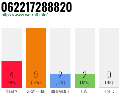 Rufnummer 062217288820 Telefonnummer 062217288820
