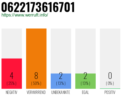 Rufnummer 0622173616701 Telefonnummer 0622173616701