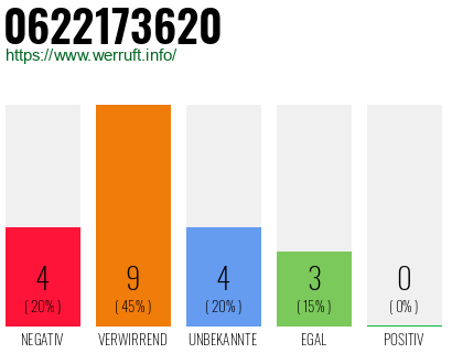 Rufnummer 0622173620 Telefonnummer 0622173620