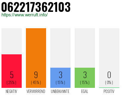 Rufnummer 062217362103 Telefonnummer 062217362103