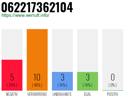 Rufnummer 062217362104 Telefonnummer 062217362104