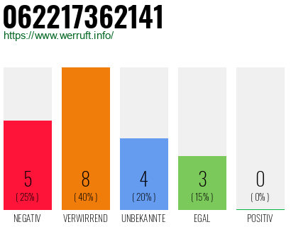 Rufnummer 062217362141 Telefonnummer 062217362141