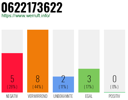 Rufnummer 0622173622 Telefonnummer 0622173622