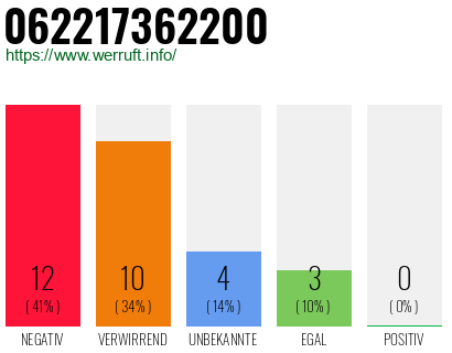 Rufnummer 062217362200 Telefonnummer 062217362200