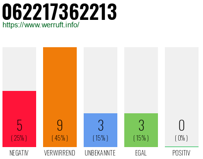 Rufnummer 062217362213 Telefonnummer 062217362213