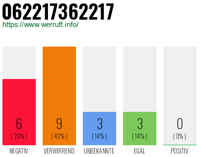 Rufnummer 062217362217 Telefonnummer 062217362217