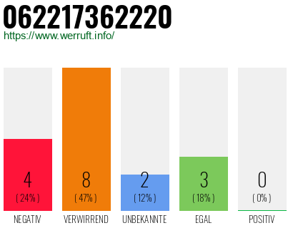 Rufnummer 062217362220 Telefonnummer 062217362220
