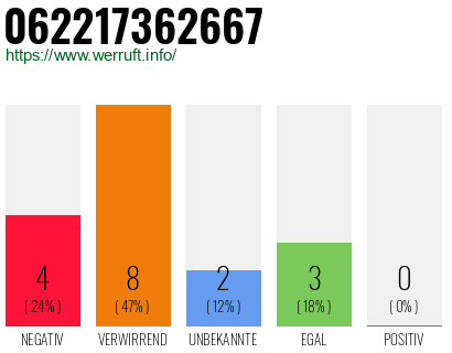Rufnummer 062217362667 Telefonnummer 062217362667