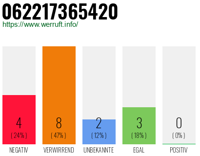 Rufnummer 062217365420 Telefonnummer 062217365420