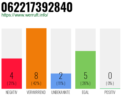 Rufnummer 062217392840 Telefonnummer 062217392840