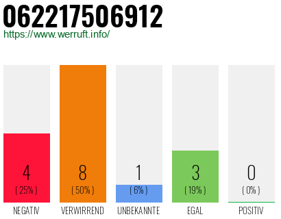 Rufnummer 062217506912 Telefonnummer 062217506912