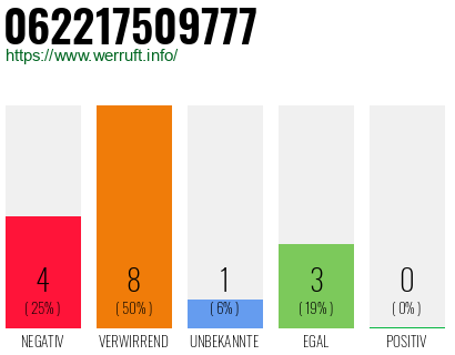 Rufnummer 062217509777 Telefonnummer 062217509777
