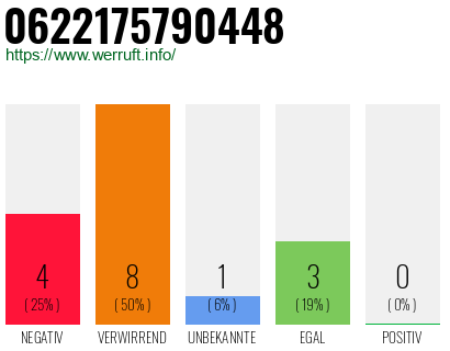 Rufnummer 0622175790448 Telefonnummer 0622175790448