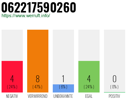 Rufnummer 062217590260 Telefonnummer 062217590260