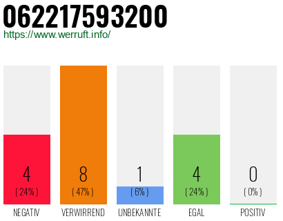 Rufnummer 062217593200 Telefonnummer 062217593200