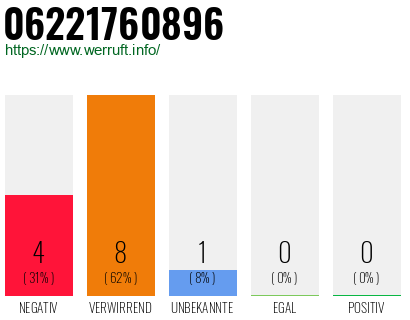 Rufnummer 06221760896 Telefonnummer 06221760896