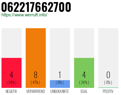 Rufnummer 062217662700 Telefonnummer 062217662700
