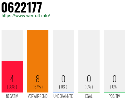 Rufnummer 0622177 Telefonnummer 0622177