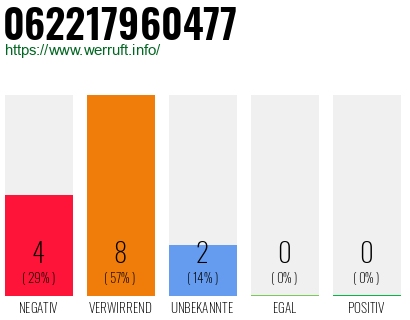Rufnummer 062217960477 Telefonnummer 062217960477