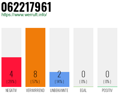 Rufnummer 062217961 Telefonnummer 062217961