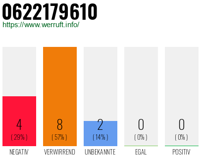 Rufnummer 0622179610 Telefonnummer 0622179610