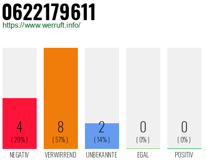 Rufnummer 0622179611 Telefonnummer 0622179611