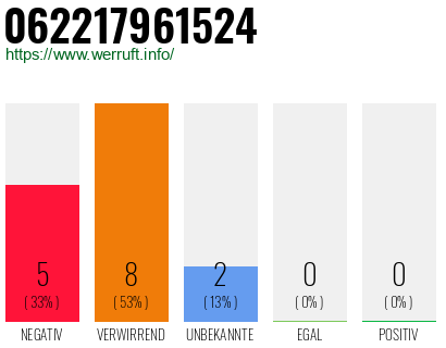 Rufnummer 062217961524 Telefonnummer 062217961524