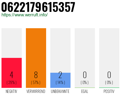 Rufnummer 0622179615357 Telefonnummer 0622179615357