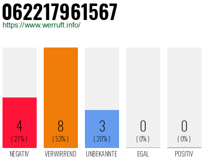 Rufnummer 062217961567 Telefonnummer 062217961567