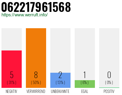 Rufnummer 062217961568 Telefonnummer 062217961568