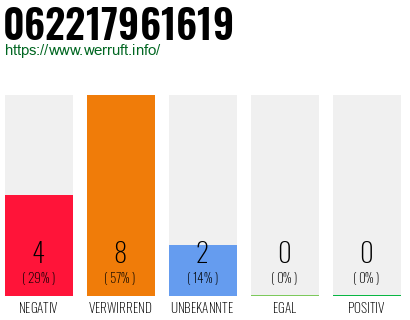 Rufnummer 062217961619 Telefonnummer 062217961619