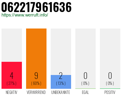 Rufnummer 062217961636 Telefonnummer 062217961636